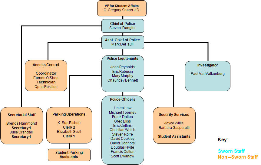 Image of the UPD Organizational Chart